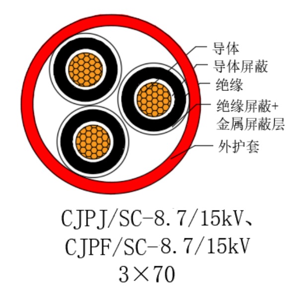 铜芯交联聚乙烯绝缘低烟无卤船用电力电缆-CJPJ/SC-8.7/15kV、CJPF/SC-8.7/15kV
