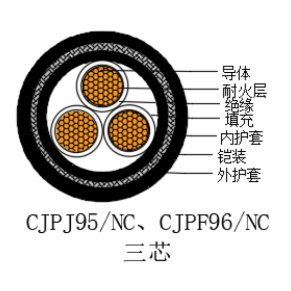 铜芯交联聚乙烯绝缘低烟无卤耐火船用电力电缆-CJPJ95/NC-0.6/1kV、CJPF96/NC-0.6/1kV