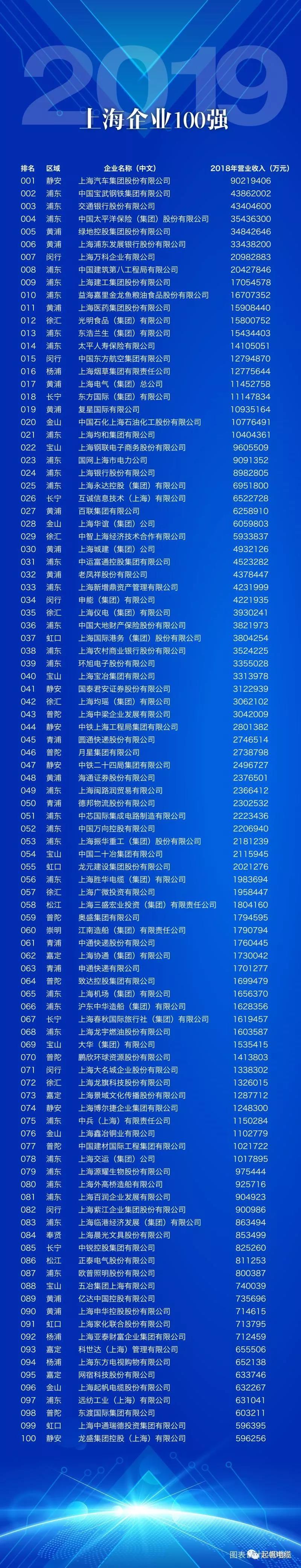上海尊龙凯时人生就是搏电缆正式入围2019上海百强企业榜
