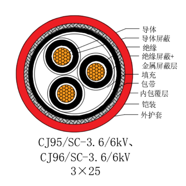 铜芯交联聚乙烯绝缘低烟无卤船用电力电缆-CJ95/SC-3.6/6kV、CJ96/SC-3.6/6kV