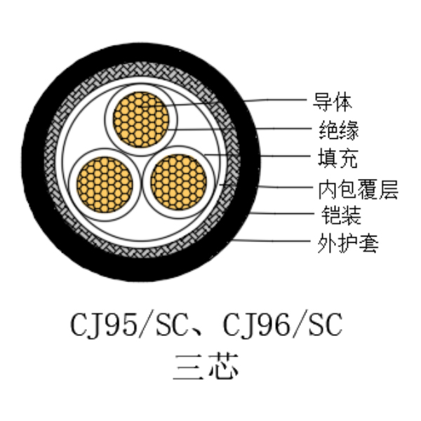 铜芯交联聚乙烯绝缘低烟无卤船用电力电缆-CJ95/SC-0.6/1kV、CJ96/SC-0.6/1kV