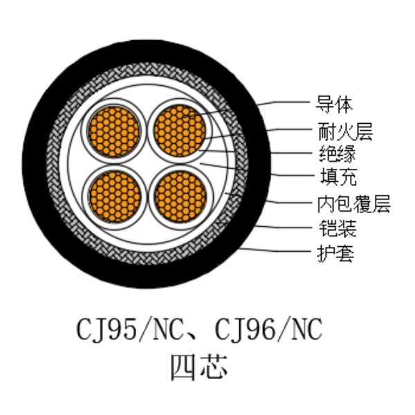 铜芯交联聚乙烯绝缘低烟无卤耐火船用电力电缆-CJ95/NC-0.6/1kV、CJ96/NC-0.6/1kV
